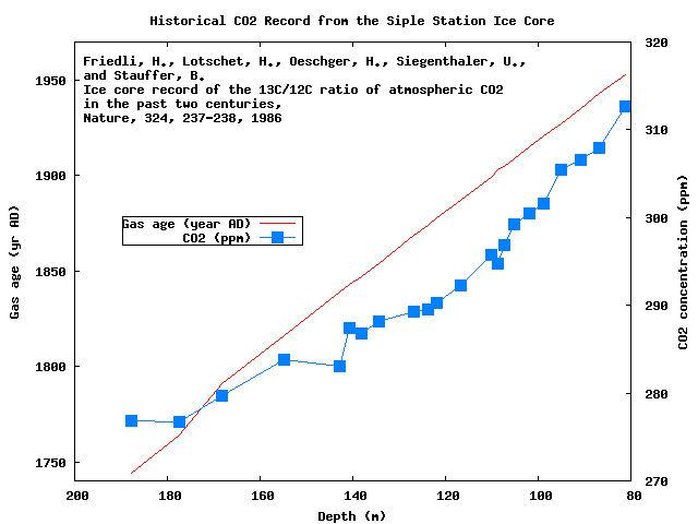Siple plot
