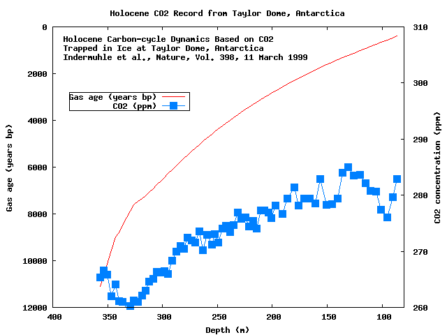 Taylor Dome plot